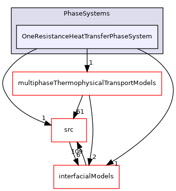 applications/modules/multiphaseEuler/phaseSystems/PhaseSystems/OneResistanceHeatTransferPhaseSystem
