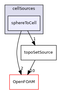 src/meshTools/sets/cellSources/sphereToCell