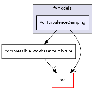 applications/modules/compressibleVoF/fvModels/VoFTurbulenceDamping