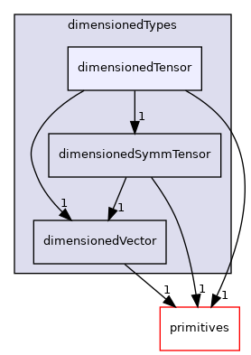 src/OpenFOAM/dimensionedTypes/dimensionedTensor