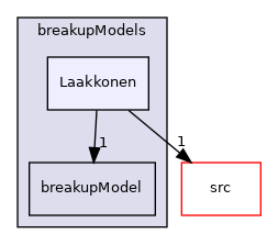 applications/modules/multiphaseEuler/phaseSystems/populationBalanceModel/breakupModels/Laakkonen