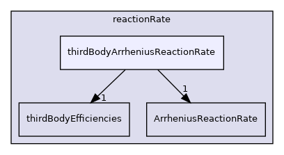 src/thermophysicalModels/specie/reaction/reactionRate/thirdBodyArrheniusReactionRate