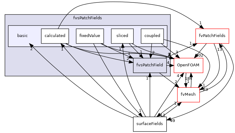 src/finiteVolume/fields/fvsPatchFields/basic