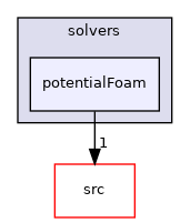 applications/solvers/potentialFoam