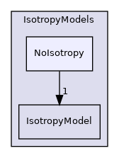src/lagrangian/parcel/submodels/MPPIC/IsotropyModels/NoIsotropy