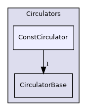 src/OpenFOAM/containers/Circulators/ConstCirculator