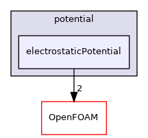 src/lagrangian/molecularDynamics/potential/electrostaticPotential