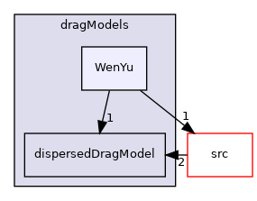 applications/modules/multiphaseEuler/interfacialModels/dragModels/WenYu