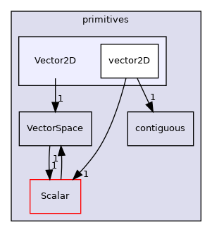 src/OpenFOAM/primitives/Vector2D