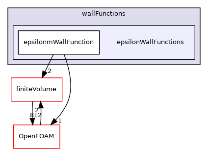 src/MomentumTransportModels/phaseCompressible/derivedFvPatchFields/wallFunctions/epsilonWallFunctions