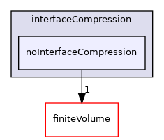 src/twoPhaseModels/interfaceCompression/noInterfaceCompression