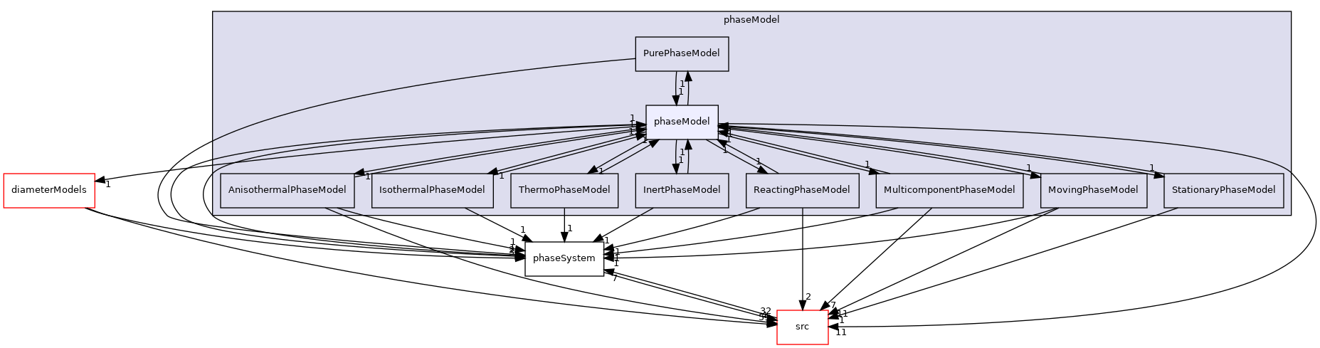 applications/modules/multiphaseEuler/phaseSystems/phaseModel/phaseModel