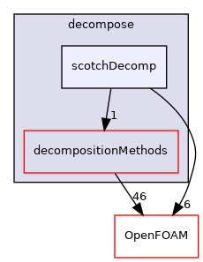 src/parallel/decompose/scotchDecomp