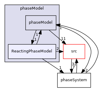 applications/modules/multiphaseEuler/phaseSystems/phaseModel/ReactingPhaseModel