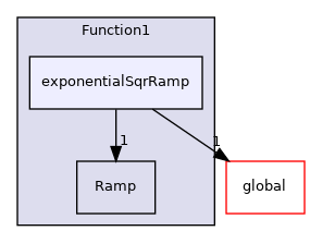 src/OpenFOAM/primitives/functions/Function1/exponentialSqrRamp
