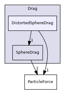 src/lagrangian/parcel/submodels/Momentum/ParticleForces/Drag/DistortedSphereDrag