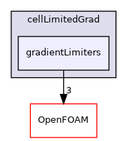 src/finiteVolume/finiteVolume/gradSchemes/limitedGradSchemes/cellLimitedGrad/gradientLimiters