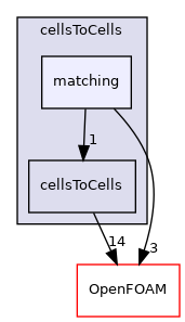 src/meshTools/cellsToCells/matching