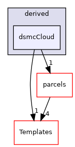 src/lagrangian/DSMC/clouds/derived/dsmcCloud