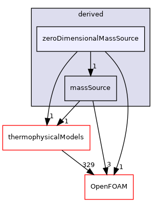 src/fvModels/derived/zeroDimensionalMassSource