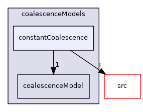 applications/modules/multiphaseEuler/phaseSystems/populationBalanceModel/coalescenceModels/constantCoalescence