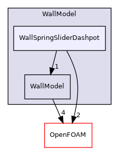 src/lagrangian/parcel/submodels/Momentum/CollisionModel/PairCollision/WallModel/WallSpringSliderDashpot