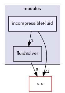 applications/modules/incompressibleFluid