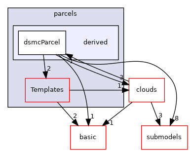 src/lagrangian/DSMC/parcels/derived