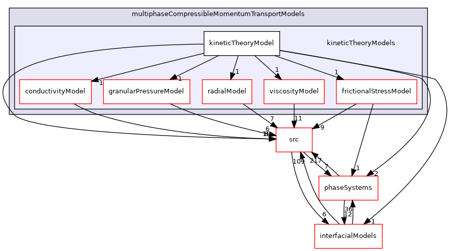 applications/modules/multiphaseEuler/multiphaseCompressibleMomentumTransportModels/kineticTheoryModels