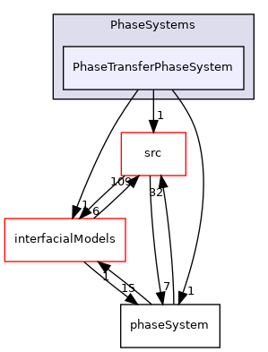 applications/modules/multiphaseEuler/phaseSystems/PhaseSystems/PhaseTransferPhaseSystem