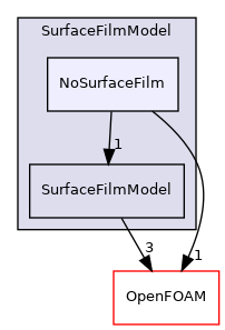 src/lagrangian/parcel/submodels/Momentum/SurfaceFilmModel/NoSurfaceFilm