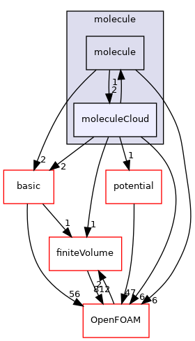 src/lagrangian/molecularDynamics/molecule/moleculeCloud