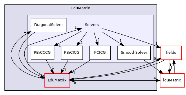 src/OpenFOAM/matrices/LduMatrix/Solvers