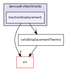 applications/modules/solidDisplacement/derivedFvPatchFields/tractionDisplacement
