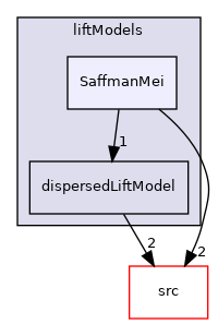 applications/modules/multiphaseEuler/interfacialModels/liftModels/SaffmanMei