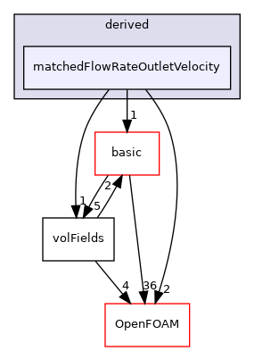 src/finiteVolume/fields/fvPatchFields/derived/matchedFlowRateOutletVelocity