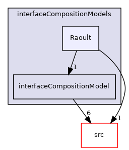 applications/modules/multiphaseEuler/interfacialCompositionModels/interfaceCompositionModels/Raoult
