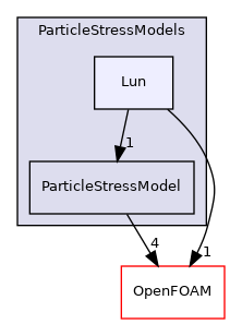 src/lagrangian/parcel/submodels/MPPIC/ParticleStressModels/Lun