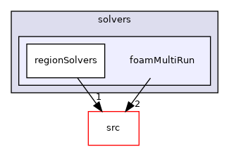 applications/solvers/foamMultiRun