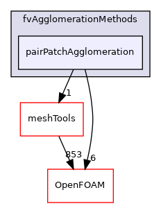 src/fvAgglomerationMethods/pairPatchAgglomeration