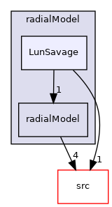 applications/modules/multiphaseEuler/multiphaseCompressibleMomentumTransportModels/kineticTheoryModels/radialModel/LunSavage