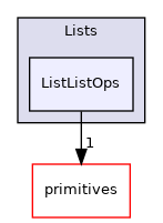 src/OpenFOAM/containers/Lists/ListListOps