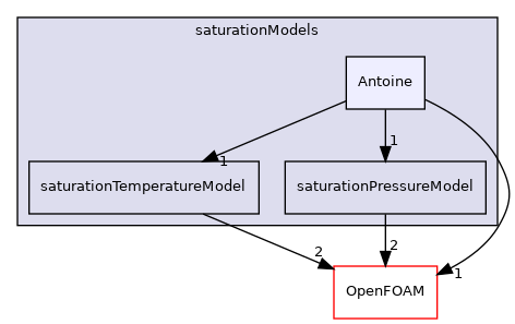 src/thermophysicalModels/saturationModels/Antoine