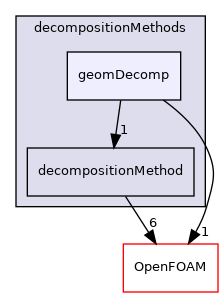 src/parallel/decompose/decompositionMethods/geomDecomp