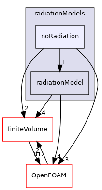 src/radiationModels/radiationModels/noRadiation