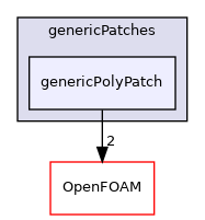 src/genericPatches/genericPolyPatch