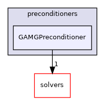 src/OpenFOAM/matrices/lduMatrix/preconditioners/GAMGPreconditioner