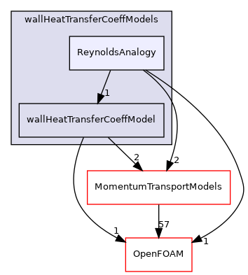 src/functionObjects/field/wallHeatTransferCoeff/wallHeatTransferCoeffModels/ReynoldsAnalogy