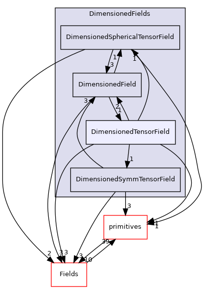 src/OpenFOAM/fields/DimensionedFields/DimensionedTensorField