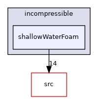 applications/legacy/incompressible/shallowWaterFoam